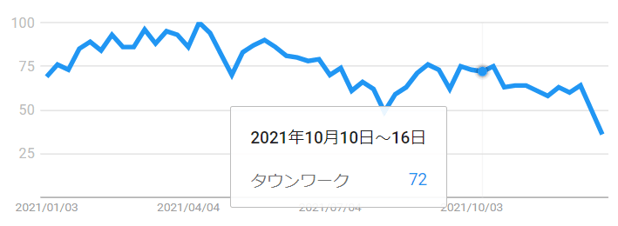 googleトレンド10月