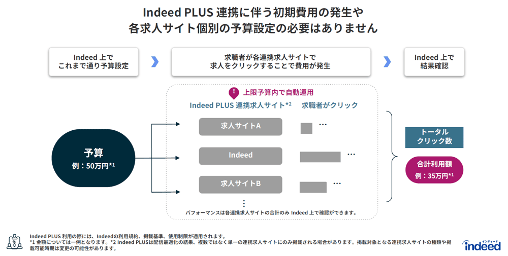 indeed PLUS 課金システム
