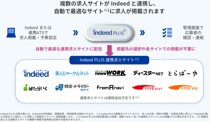 indeed PLUS 連携媒体2024年12月時点