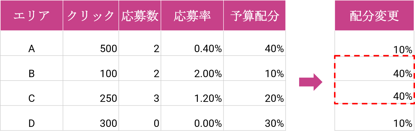 indeed予算配分例