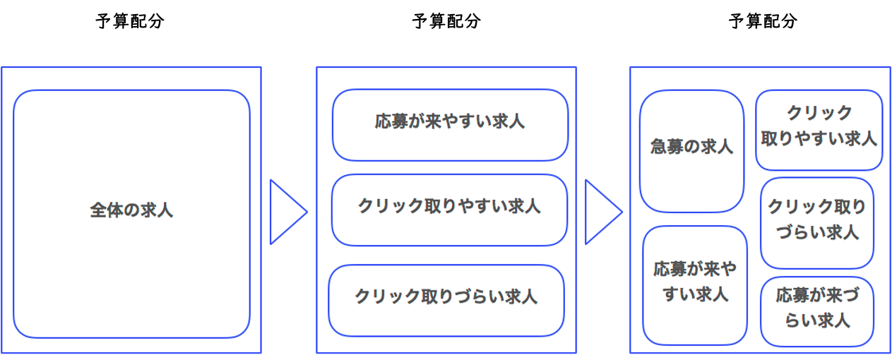 indeed予算配分