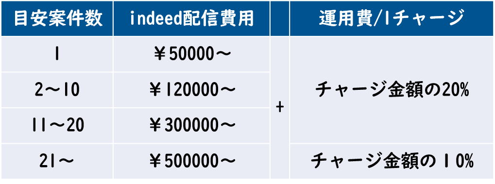 indeed金額表