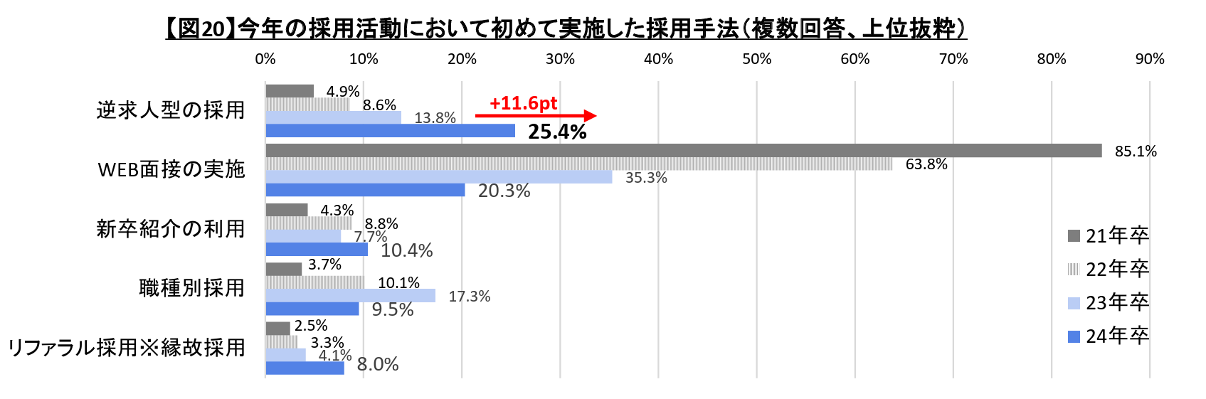 【図】今年の採用活動において初めて実施した採用手法(複数回答、上位抜粋)