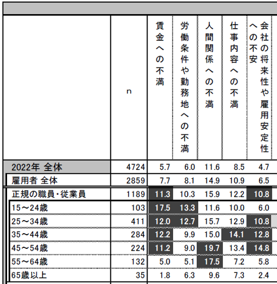 【23労働パネル退職理由】正社員ピックアップ