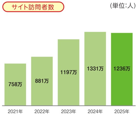 【しゅふJOB】サイト訪問者数