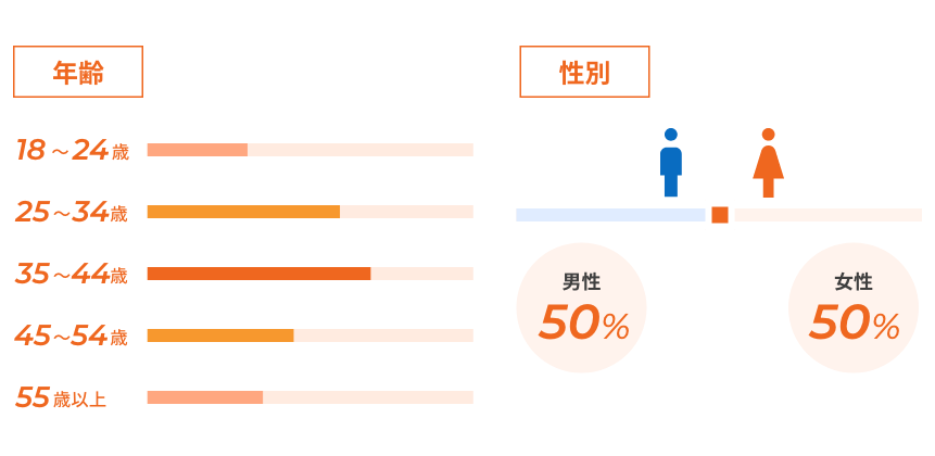 スタンバイ 利用者の年齢・性別イメージ スタンバイ 利用者の年齢・性別イメージ