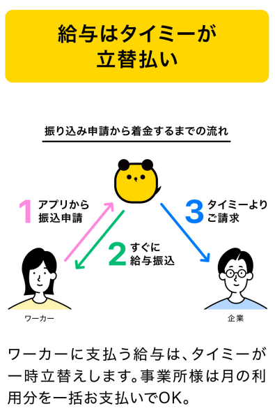 タイミー 「給与はタイミーが立替払い」ワーカーに支払う給与は、タイミーが一時立替します。事業所様は、月の利用分を一括お支払いでOK。