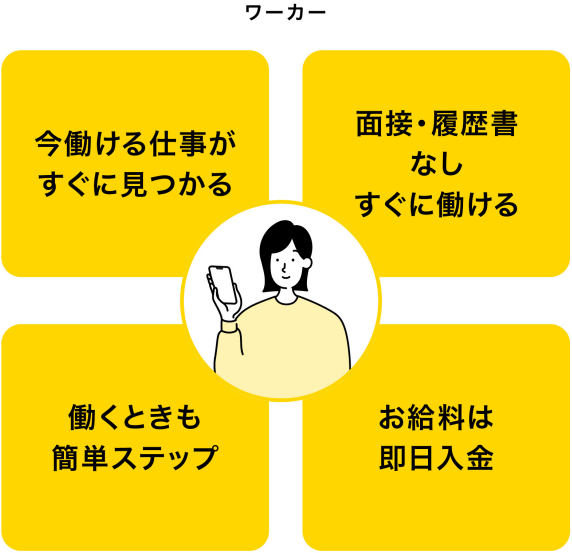 タイミーワーカーのメリット　「今働ける仕事がすぐに見つかる」「面接・履歴書なしスグに働ける」「働くときも簡単ステップ」「給料は即日入金」