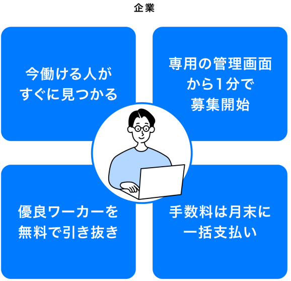 タイミー企業メリット「今は働ける人がすぐに見つかる」「専用管理画面から1分で募集開始」「優良ワーカーを引き抜き無料」「手数料は月末に一括支払い」