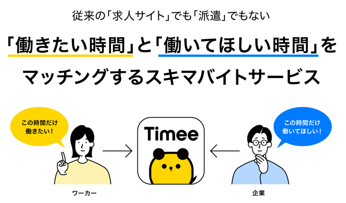 タイミー特徴/従来の「求人サイト」でも「派遣」でもない。「働きたい時間」と「働いてほしい時間」をマッチングするスキマバイトサービス