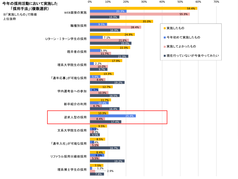 今年の採用活動において実施した「採用手法」(複数選択)