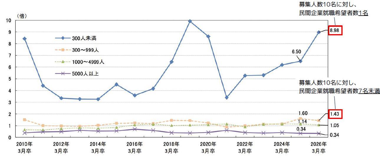 大卒の求人倍率(中小企業)