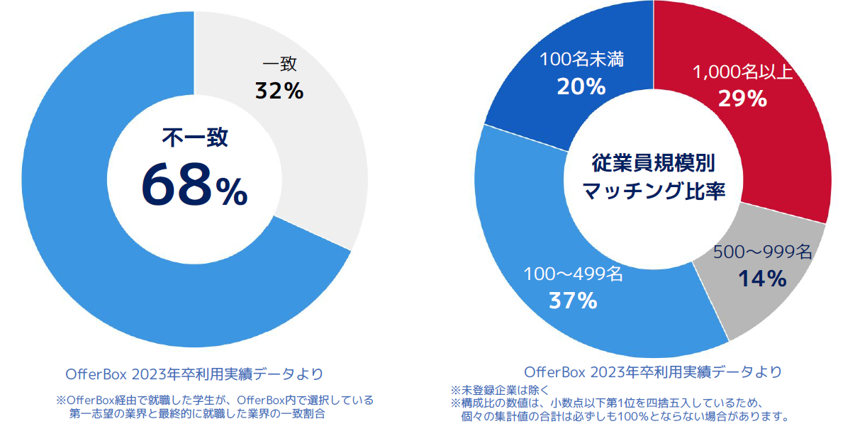 学生の認知の壁に左右されない採用手法