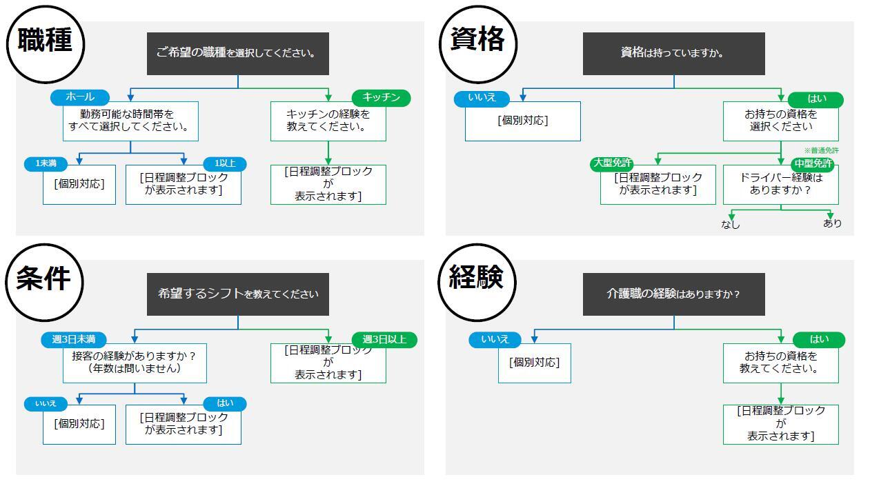 対応を分けたい4パターンのシナリオ例 対応を分けたい4パターンのシナリオ例