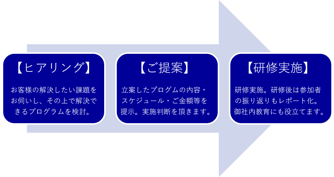 流れ